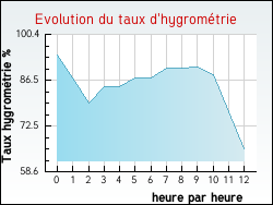 Evolution du taux d'hygromtrie de la ville Arthez-d'Asson